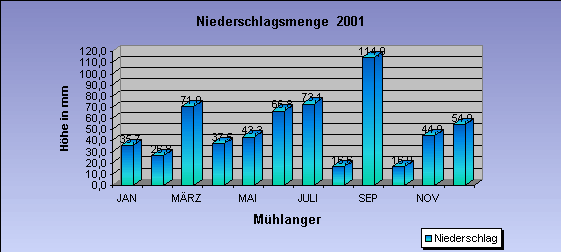 ChartObject Niederschlagsverlauf von Mühlanger